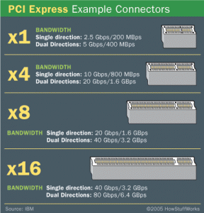 Хозяйке на заметку: 4 вида слотов PCI Express и их характеристики.