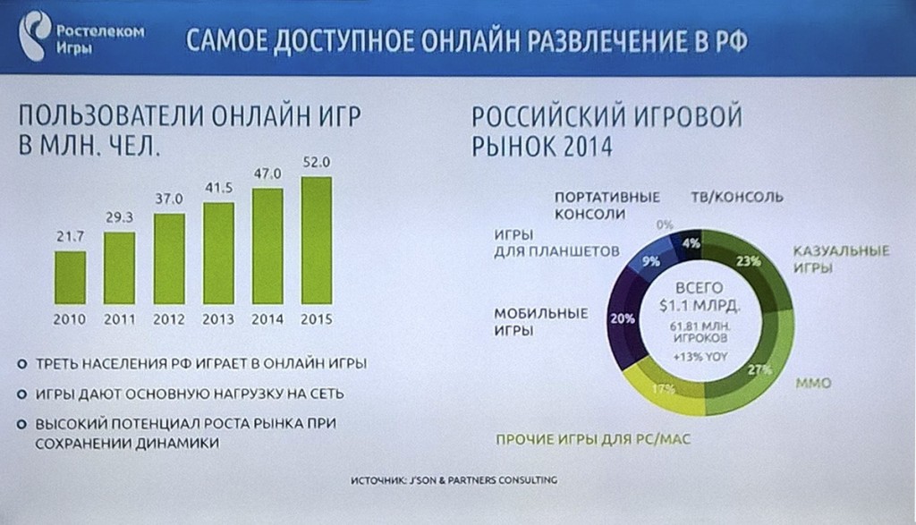 В «Ростелекоме» уверены, что по итогам нынешнего года статистика по количеству игроков в России будет ещё внушительнее, чем за 2014-й.